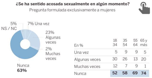 Una de cada tres españolas se ha sentido acosada sexualmente