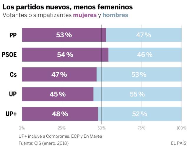 Los partidos se vuelcan en atraer el voto femenino