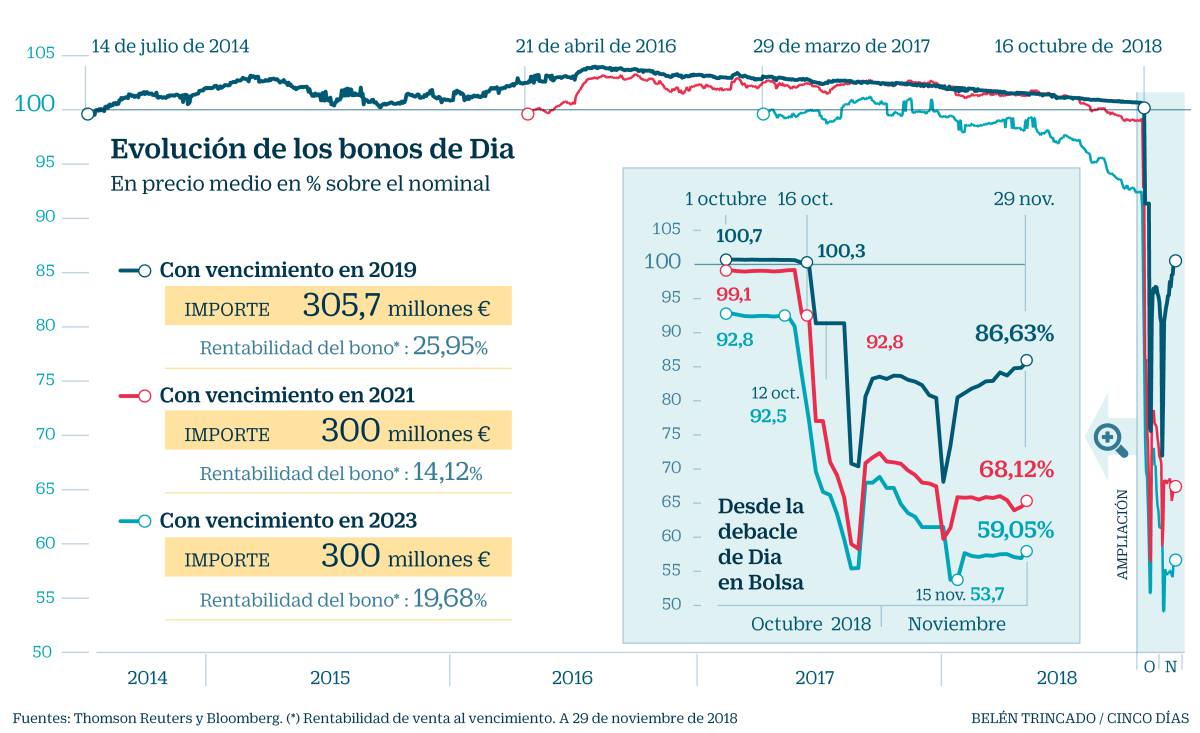 Los bancos restringen a Dia las líneas de financiación para pagar a proveedores