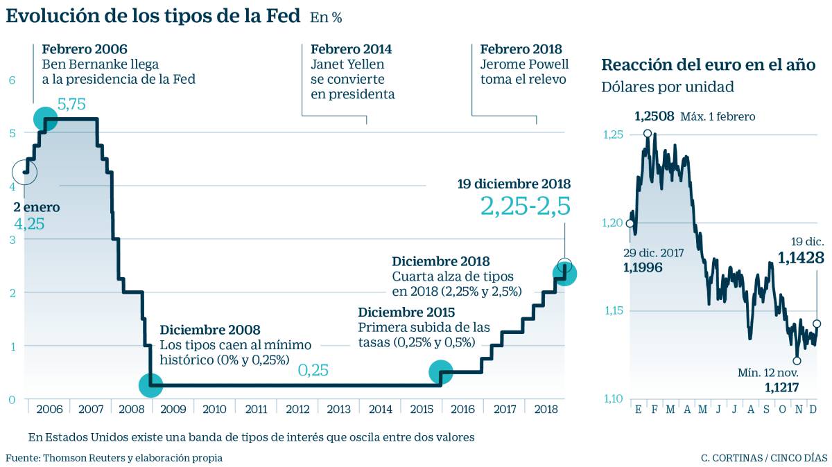 La Fed sube los tipos pero rectifica y modera el ritmo de alzas en 2019