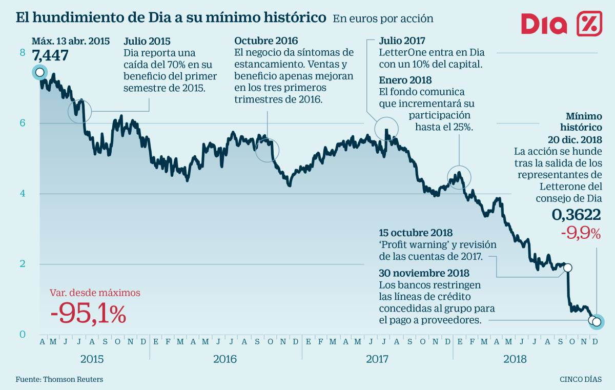 La banca de Dia amenaza a Fridman con dejarle sin nada si no apoya el rescate