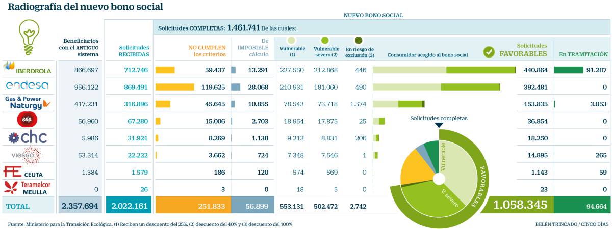 El número de beneficiarios del bono social de la luz se reduce a la mitad