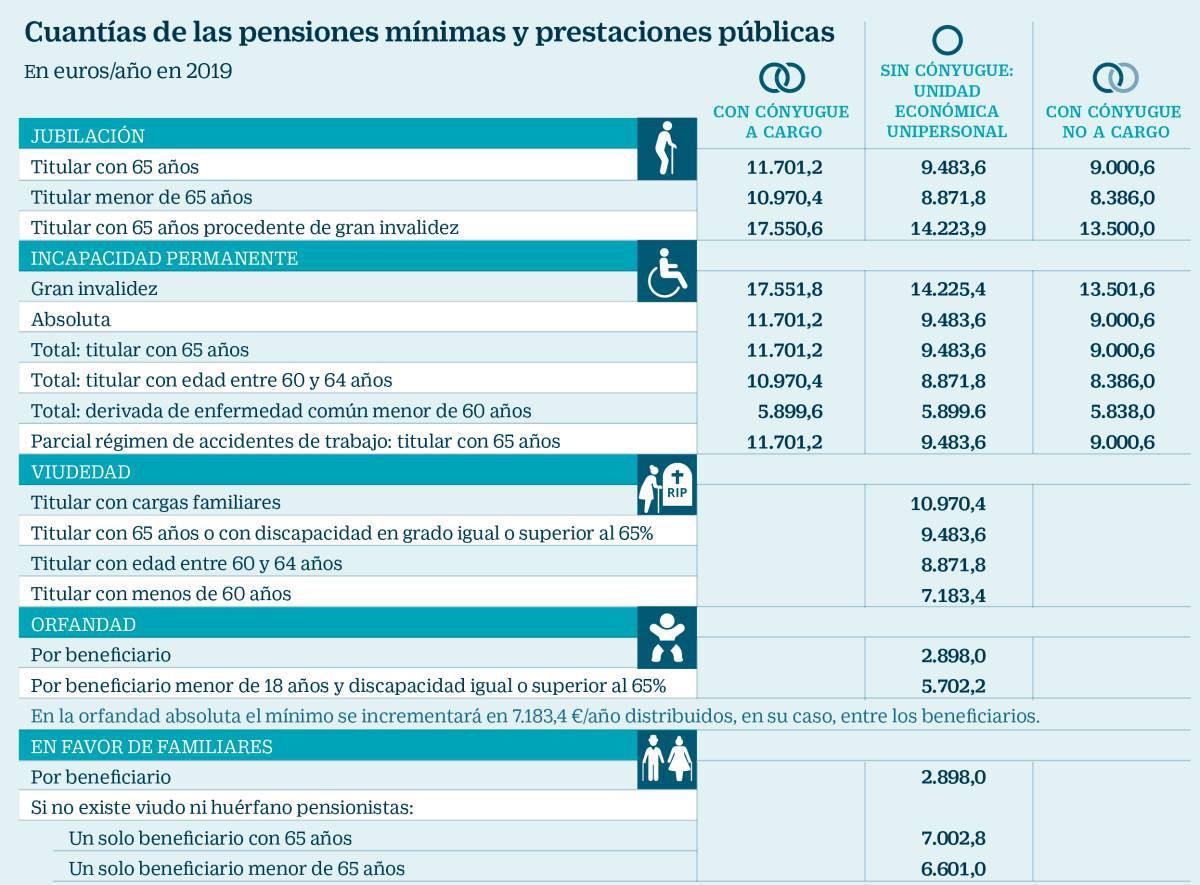 La pensión mínima de jubilación en 2019 oscilará entre 8.386 y 11.701 euros al año