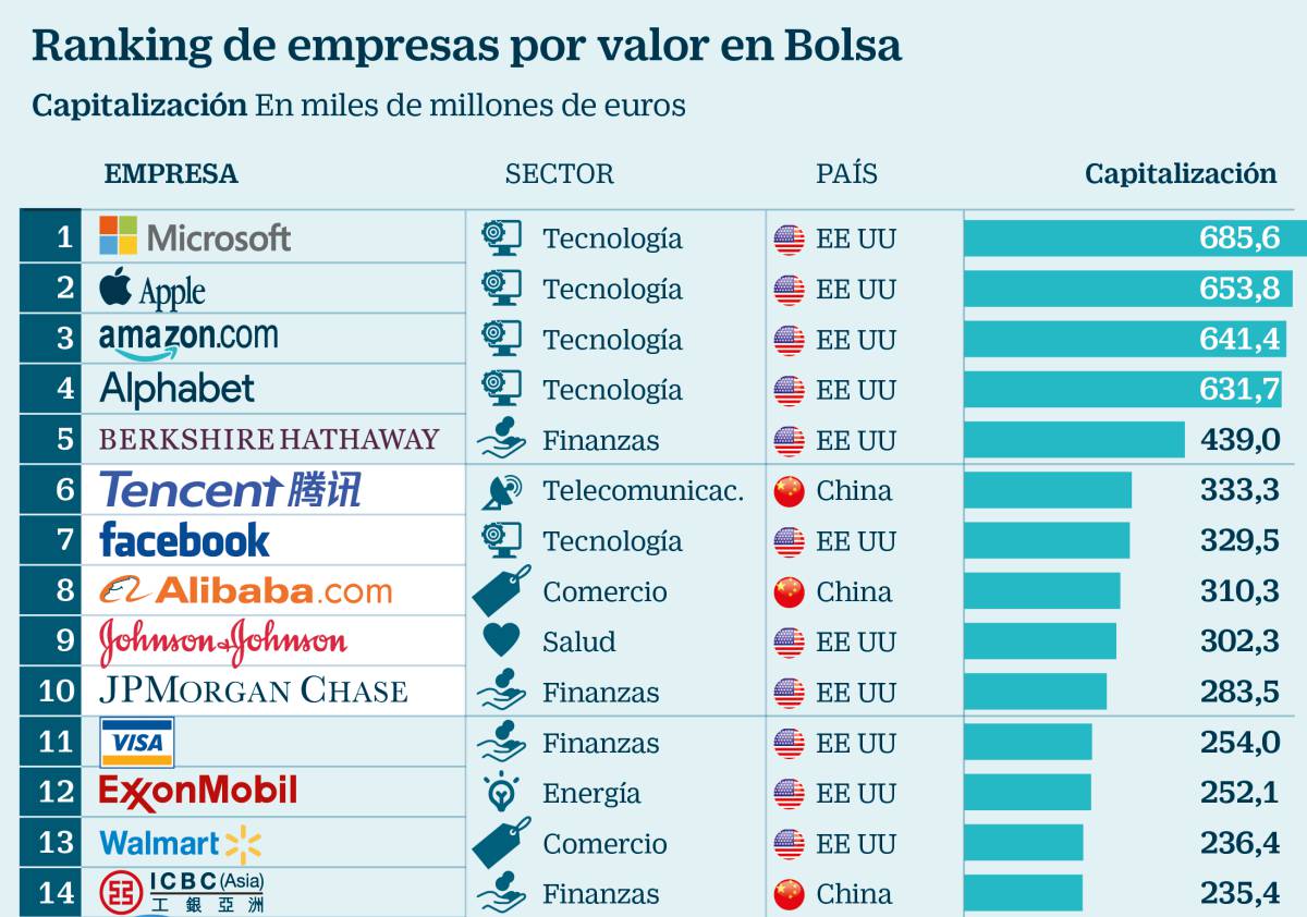 Las tecnológicas estadounidenses lideran de nuevo la lista de las empresas más grandes del mundo