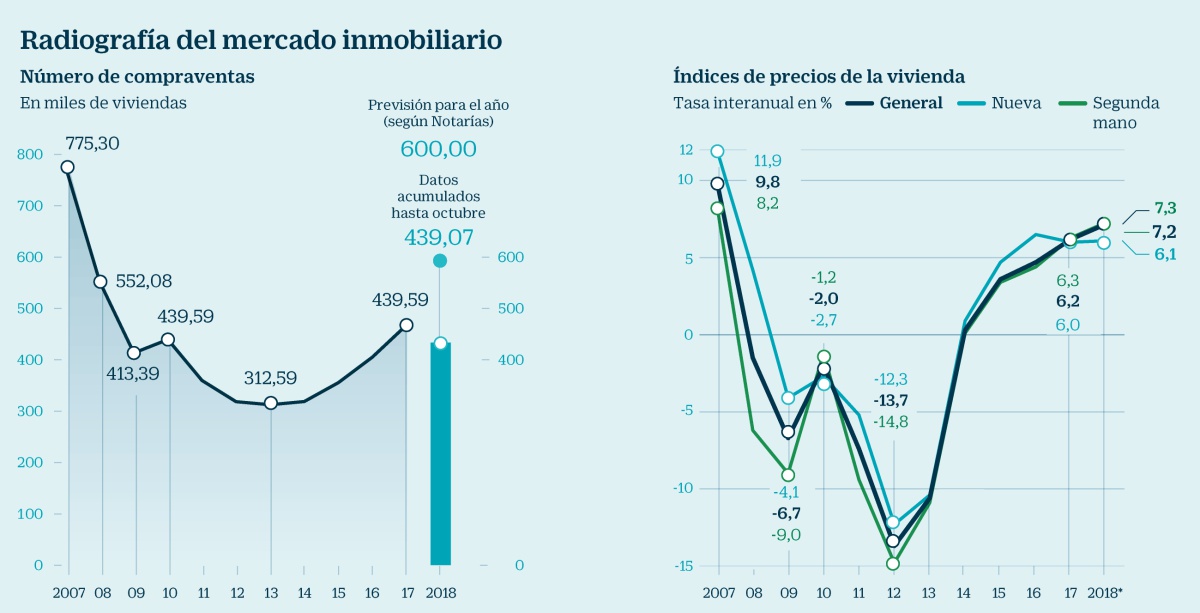 El mercado de la vivienda tenderá a estabilizarse en 2019 tras un año récord