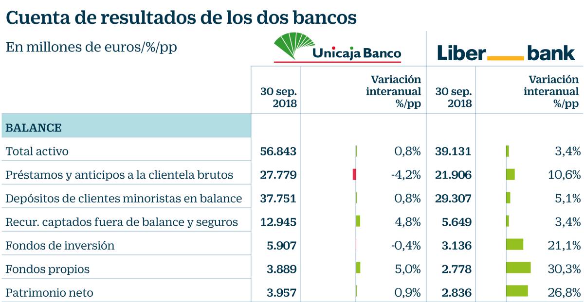 Unicaja y Liberbank aplazarán su ampliación de 300 millones a 2020