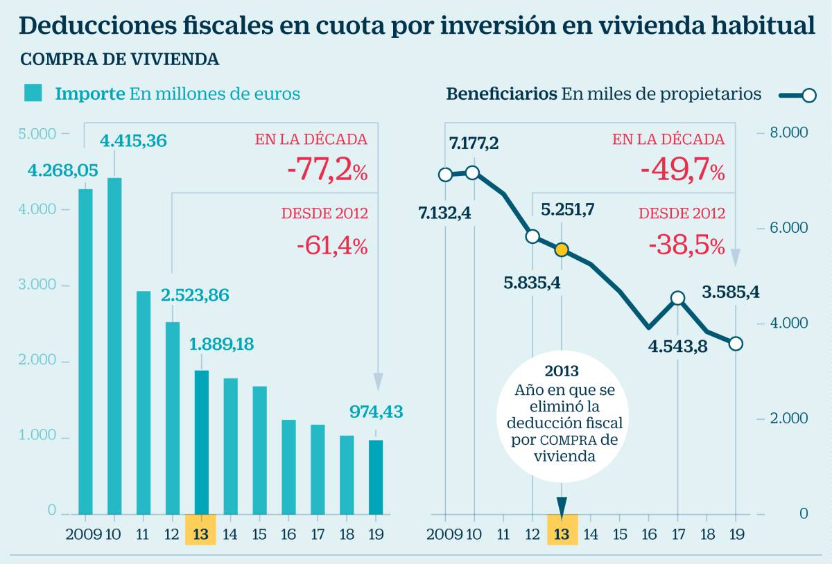 La erradicada deducción por compra de vivienda aún cuesta 1.000 millones al año