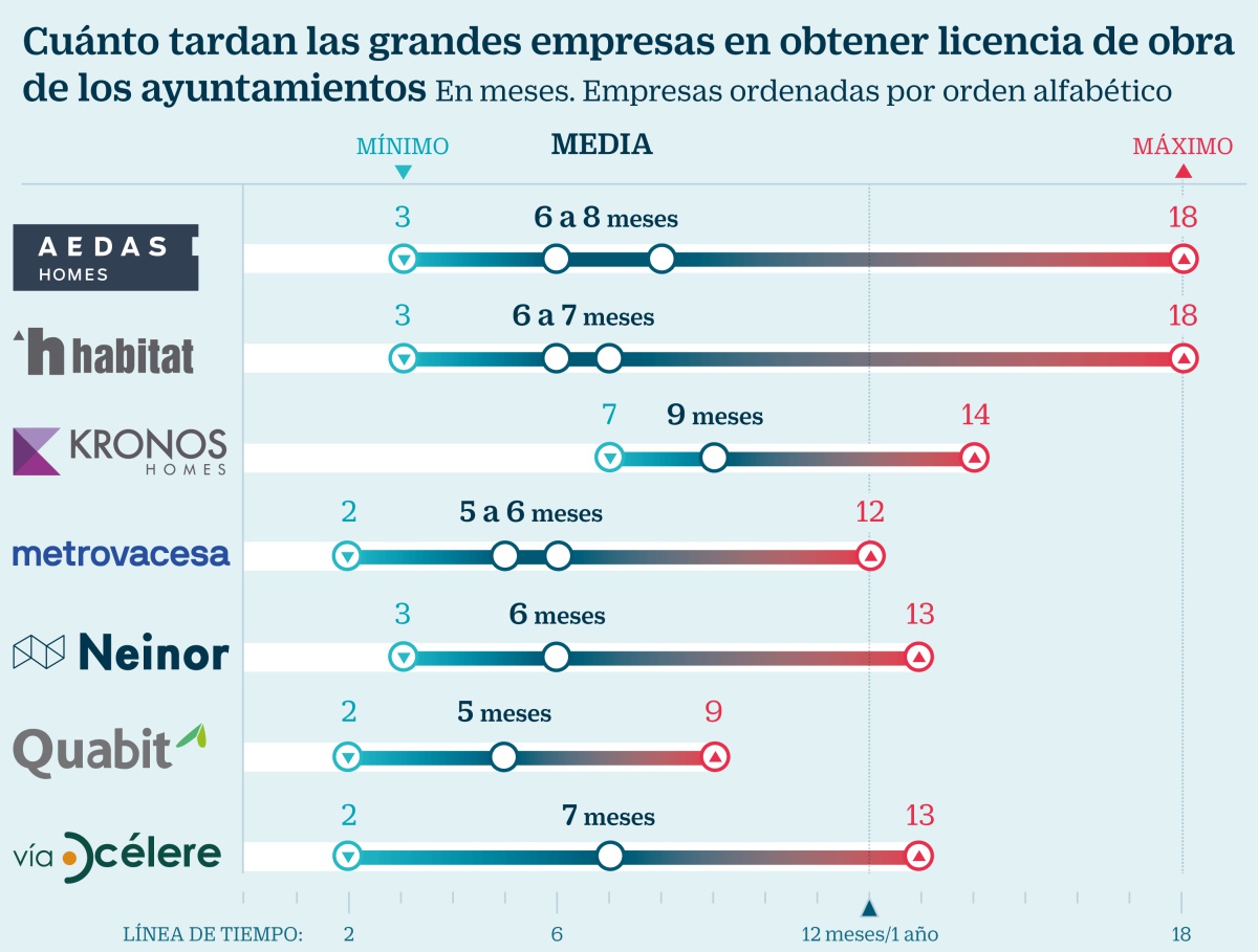 Las promotoras de vivienda ven demorarse hasta en 18 meses las licencias de obra