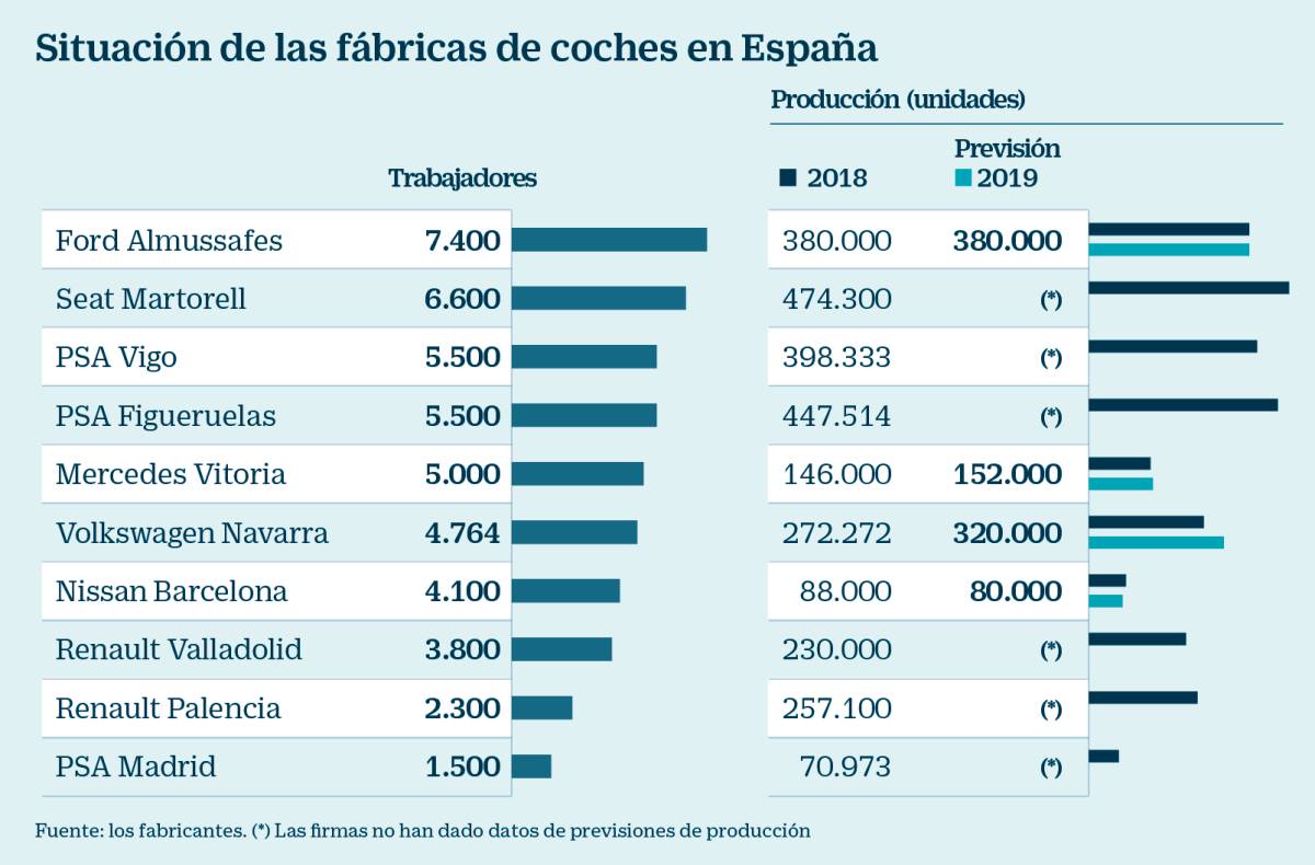 El motor se prepara este año en España para más paradas de producción