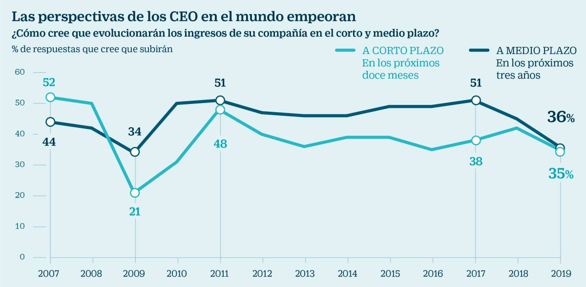 El pesimismo económico contagia a los grandes directivos mundiales