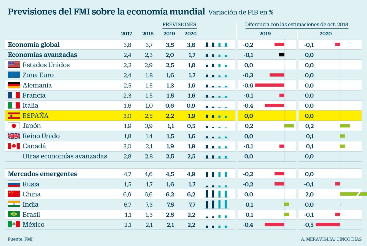 España escapa a la rebaja de previsiones del FMI para la zona euro