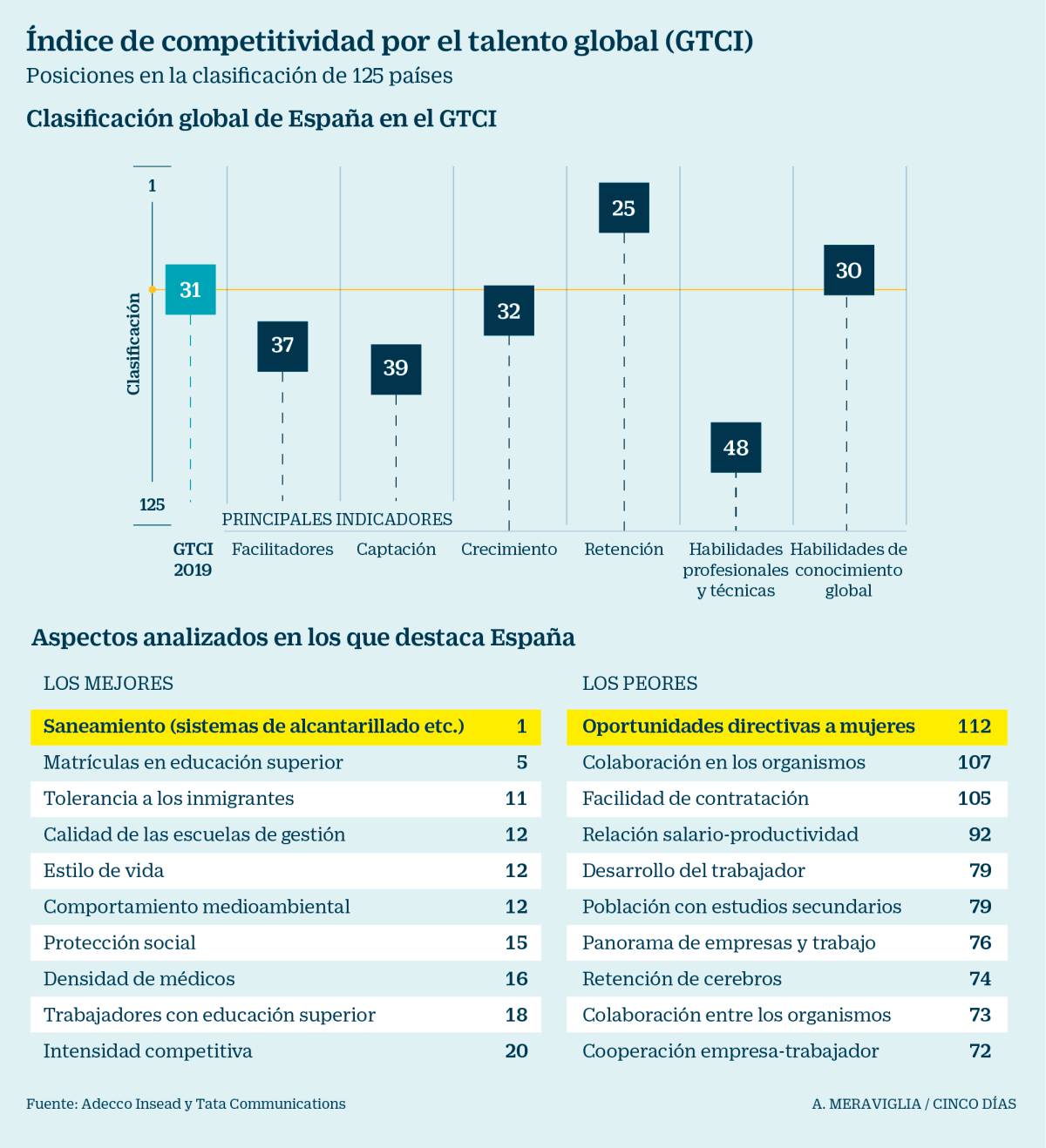 España, a la cola mundial en dar oportunidades directivas a las mujeres