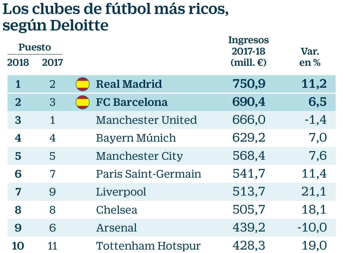 Real Madrid y Barcelona, los más ricos pese a la Premier y los 