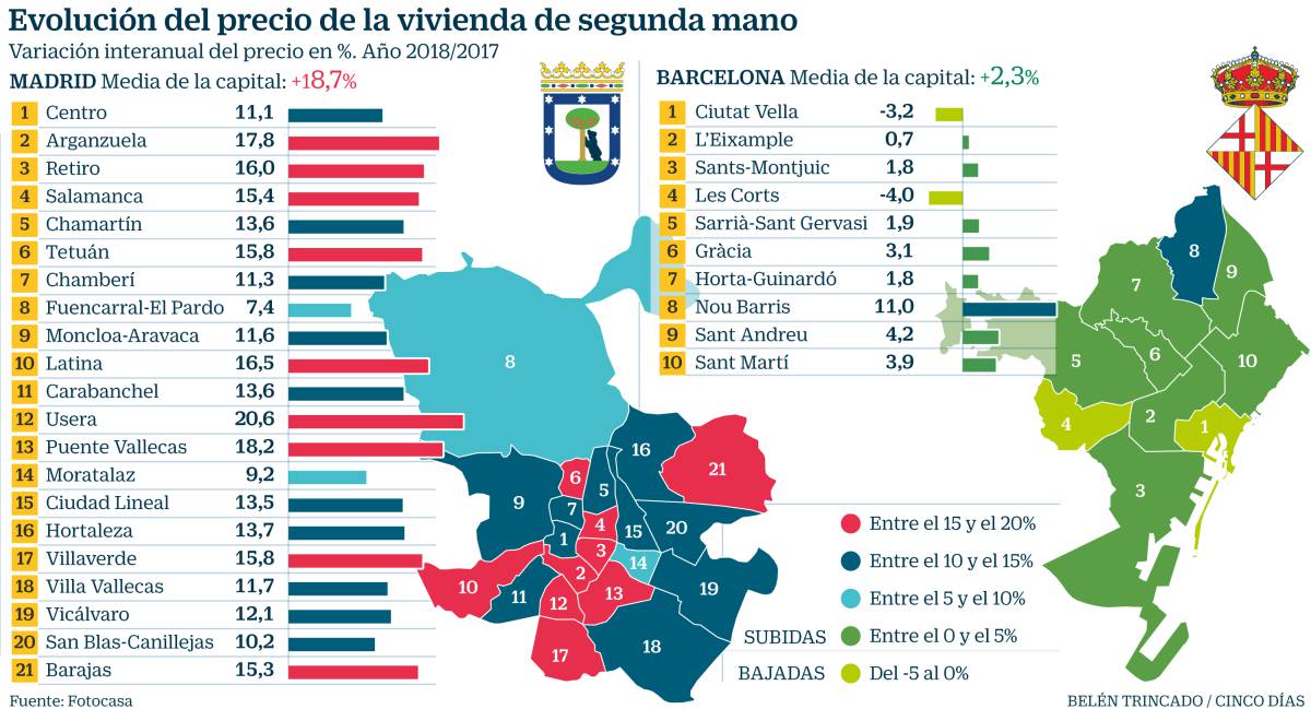 El precio de la vivienda en Madrid y Barcelona crece a dos velocidades