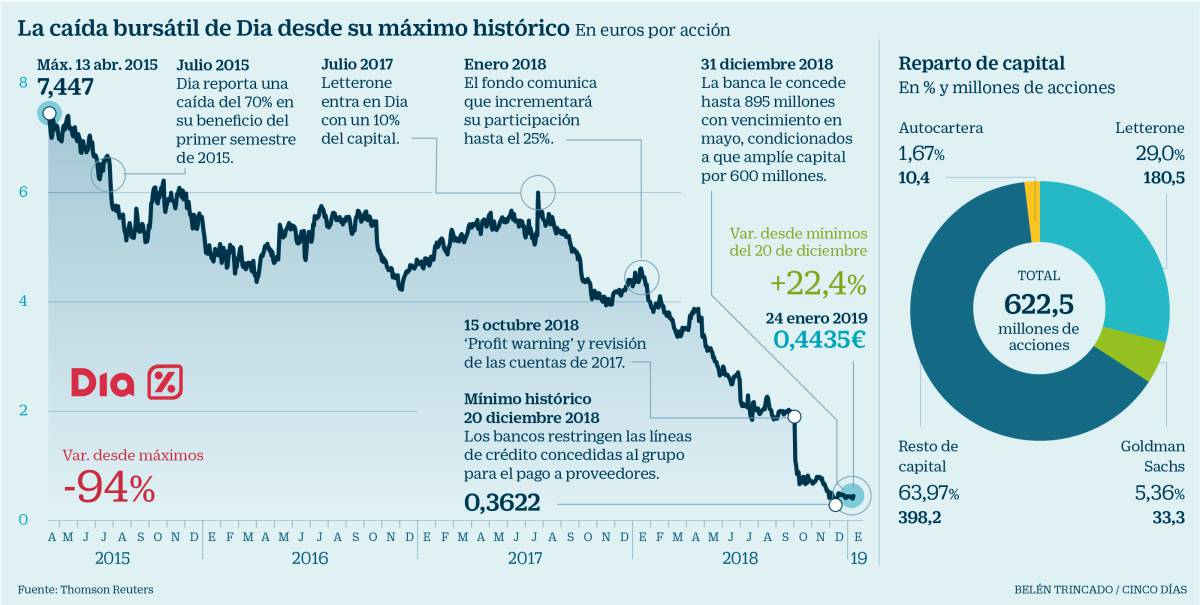 Dia acelera los plazos para cerrar la ampliación de capital antes de Semana Santa