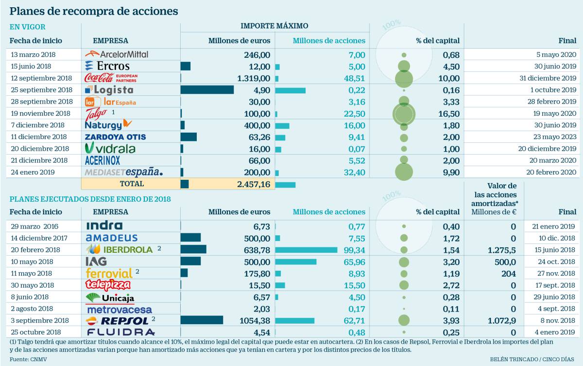 Once empresas de la Bolsa española invertirán 2.500 millones en acciones propias