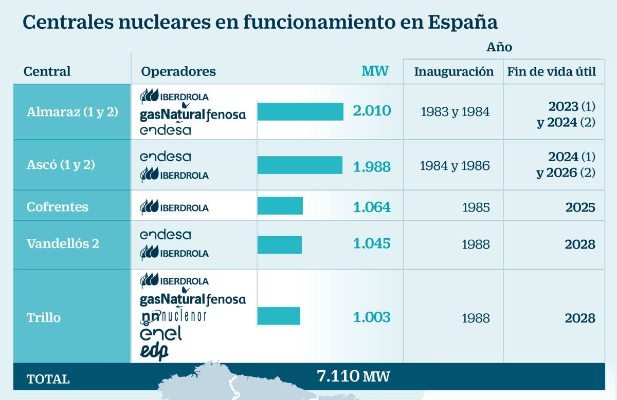 Gobierno y eléctricas acuerdan el cierre ordenado de las nucleares entre 2025 y 2035