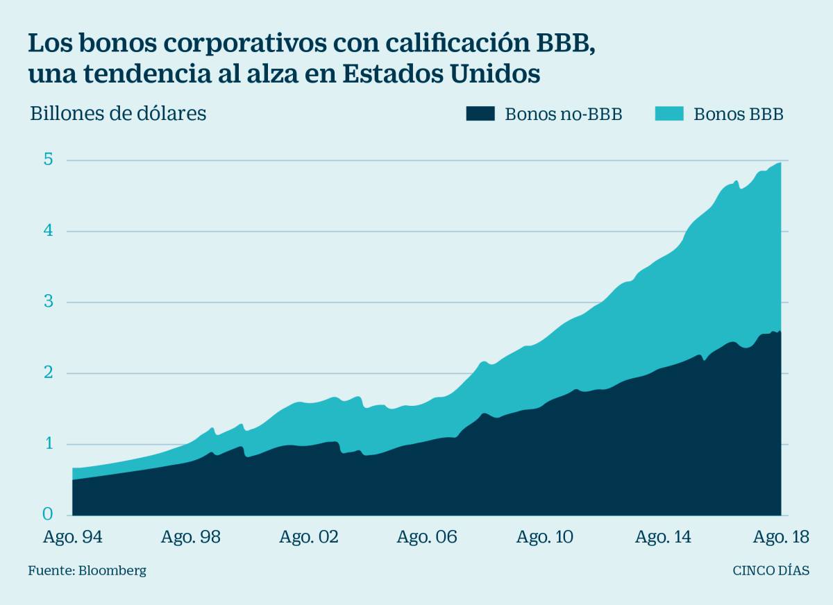 ¿Burbuja en la deuda? Casi 9 billones de bonos corporativos rozan el bono basura por el parón económico