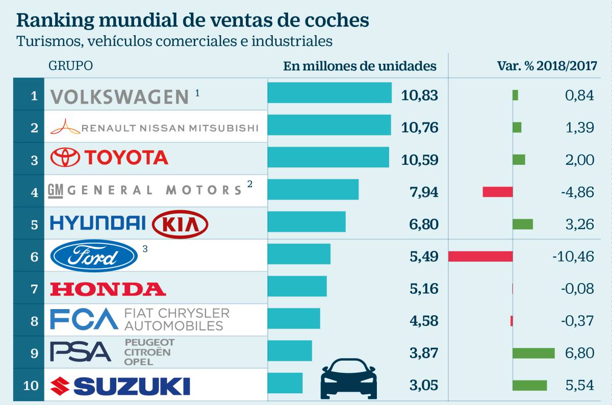 VW gana la carrera de las ventas mundiales, con Renault-Nissan pisándole los talones