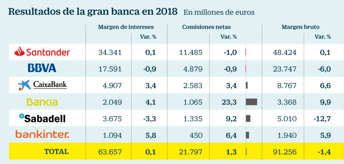 La gran banca española gana ahora un 20% menos que hace una década