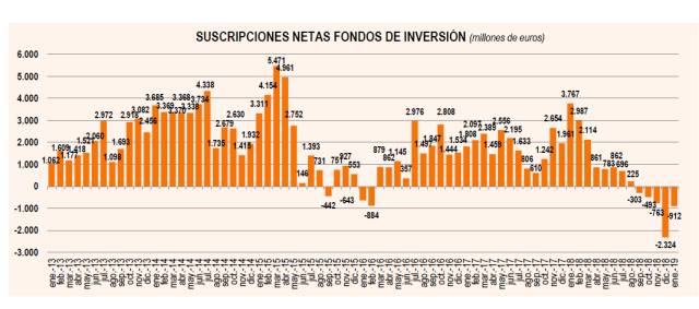 Los fondos de inversión acumulan cinco meses de salida de dinero