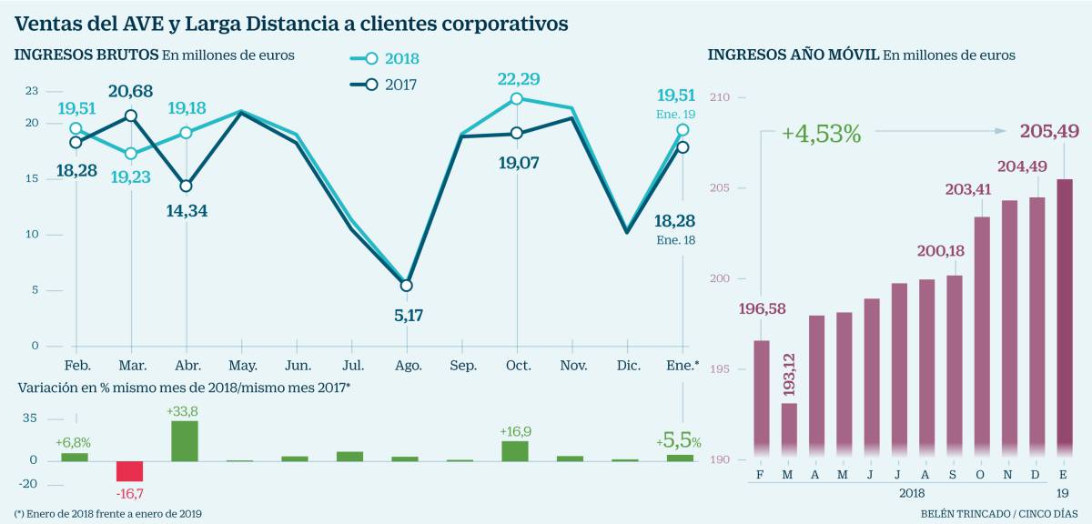 El AVE se lanza a por las grandes empresas antes de que llegue la competencia