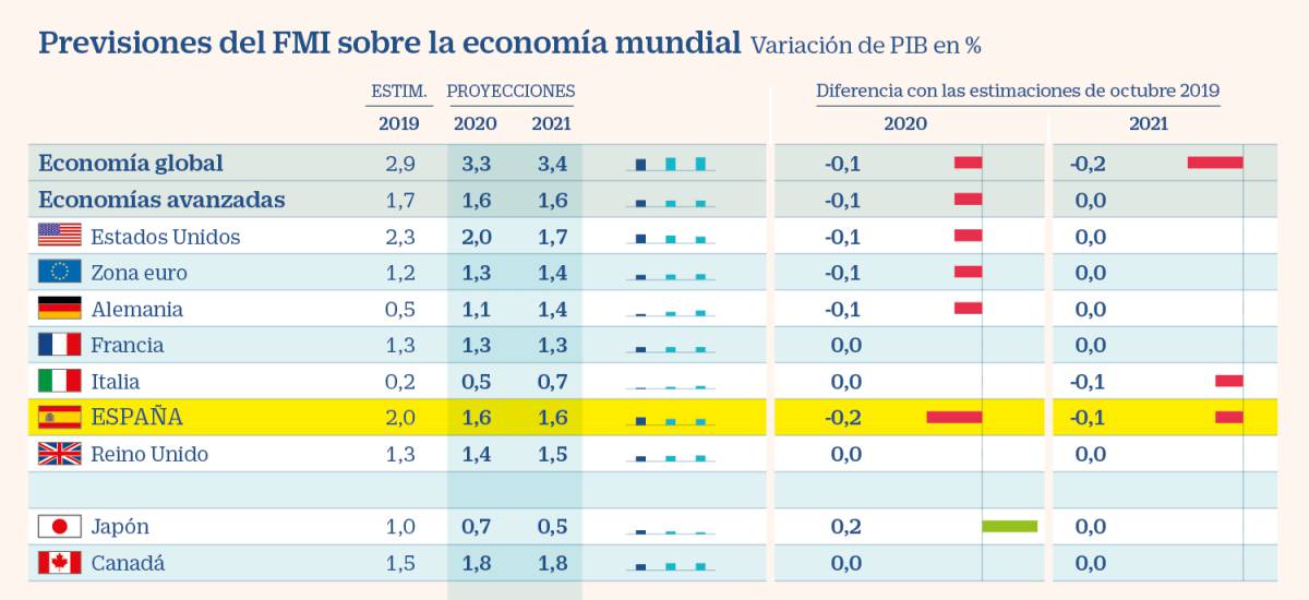 El FMI recorta dos décimas su previsión de PIB para España, la mayor de las grandes economías