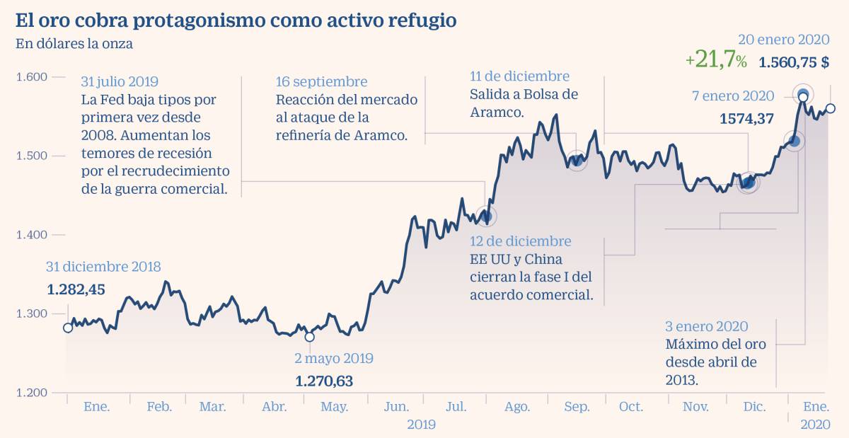 El oro gana peso en las carteras como alternativa a la deuda con tipos cero