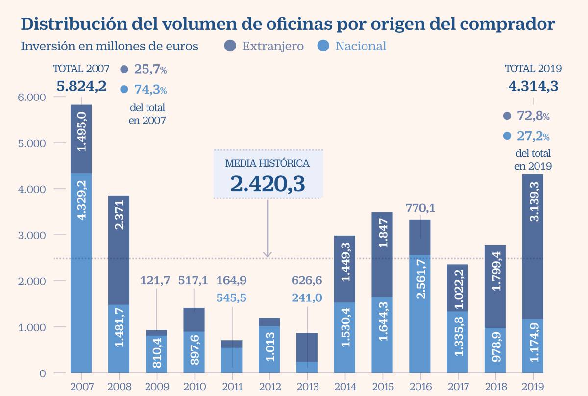 La inversión inmobiliaria en oficinas en España cierra 2019 con la mejor cifra de la década