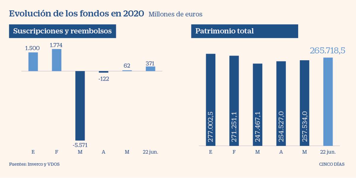 Los fondos de inversión españoles rozan niveles de patrimonio previos al Covid-19