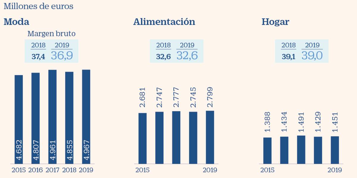 Inditex supera a El Corte Inglés como el operador que más moda vende en España