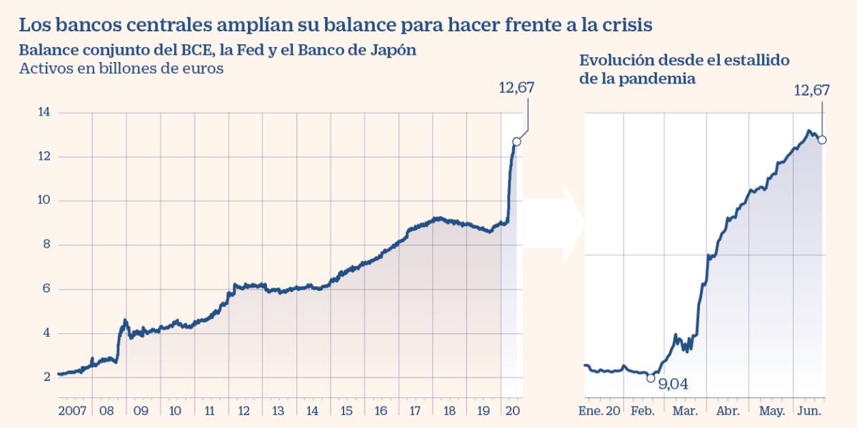 El BCE, la Fed y el Banco de Japón elevan su balance en cuatro billones en tres meses