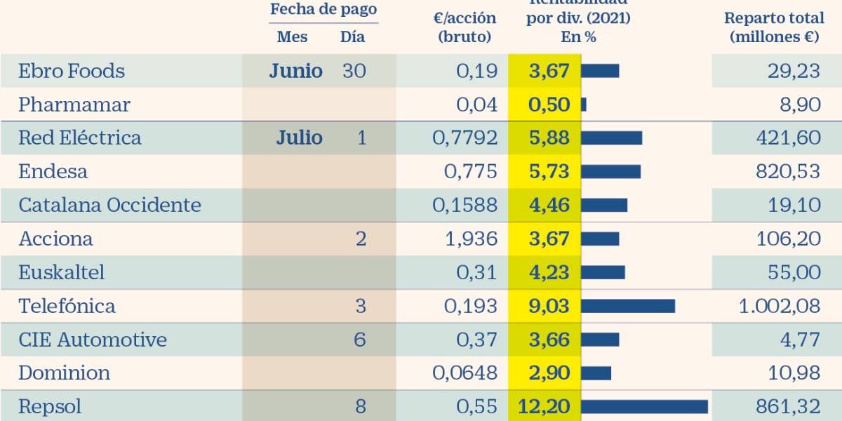 15 cotizadas repartirán  5.300 millones en dividendos hasta inicios de agosto