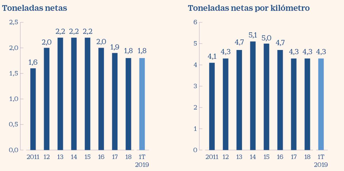 El tren de carga urge incentivos por 200 a 250 millones al año para converger con Europa
