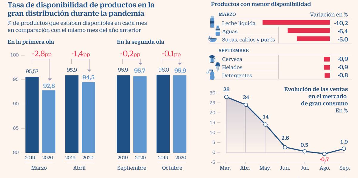 Los súper pasan las nuevas olas del covid sin rupturas de stock y con nuevas prioridades