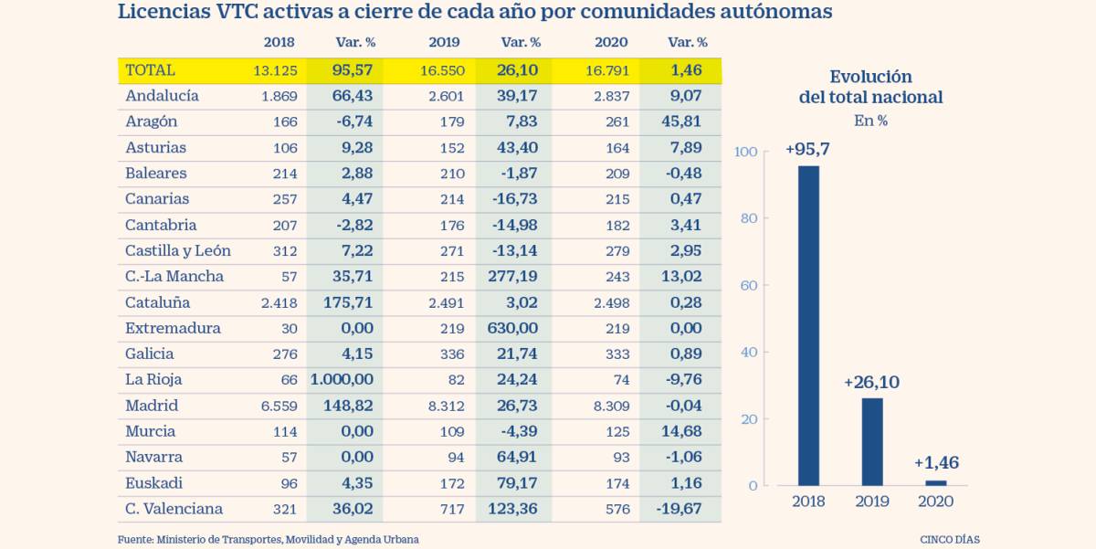 La pandemia frena el crecimiento de las licencias VTC activas en 2020