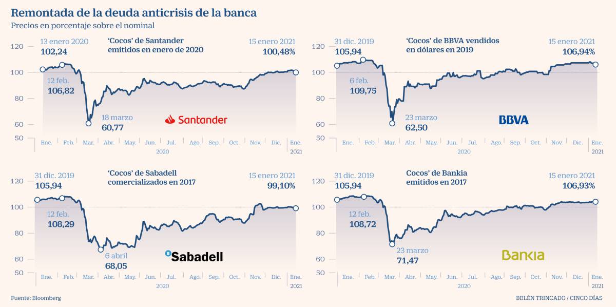 Los 'hedge funds' ganan hasta un 70% con la deuda de más riesgo de la banca
