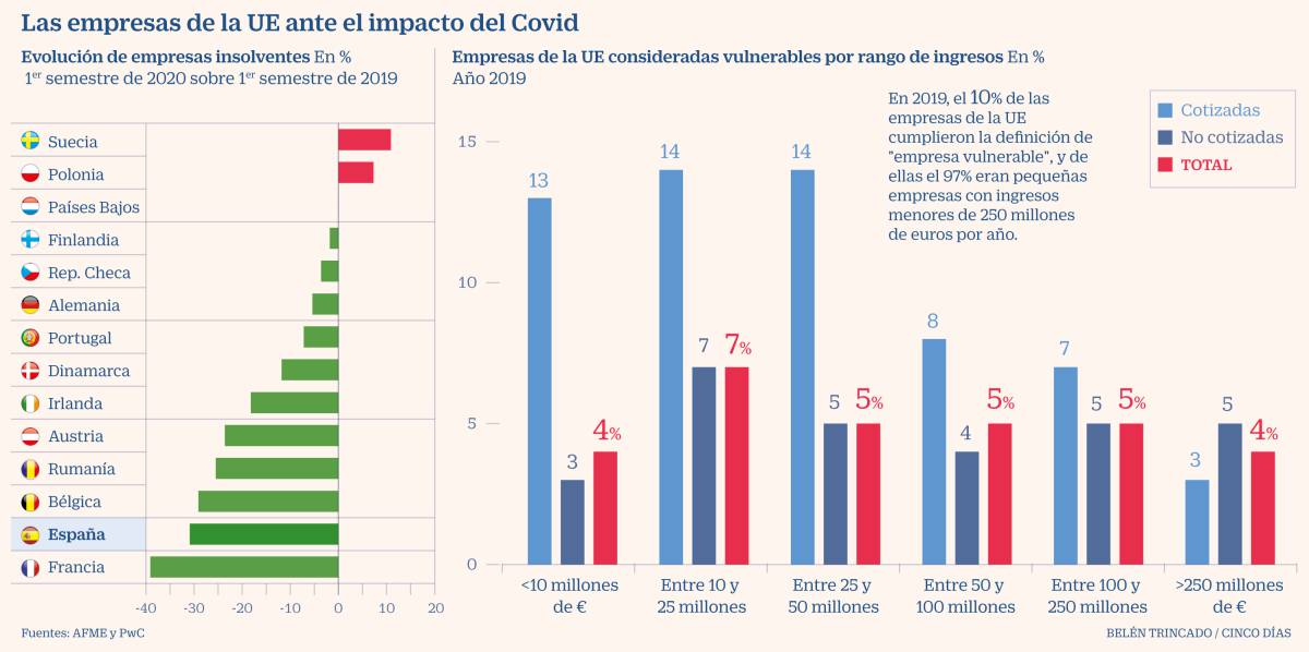 La necesidad de capital de las empresas llega a 90.000 millones por la crisis