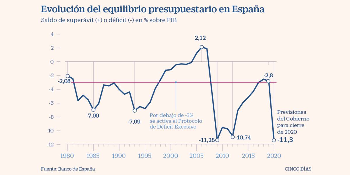 El regreso de los objetivos de déficit dificultará a España al cobro de los fondos europeos