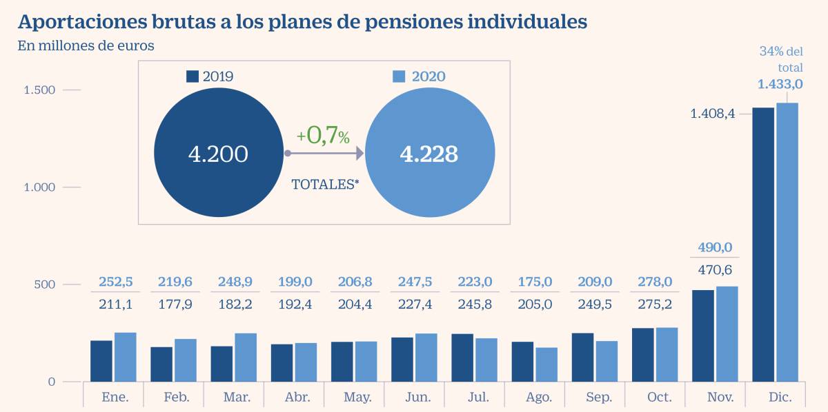 La aportación a las pensiones privadas se estanca en el último año de claro beneficio fiscal