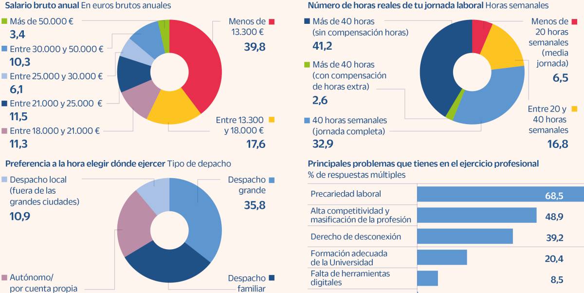 El 40 % de los abogados jóvenes madrileños cobran menos de 13.000 euros