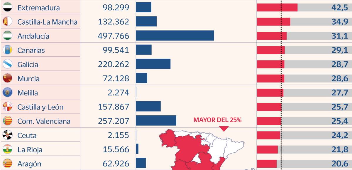 El 23% de las pensiones necesitan un complemento estatal para llegar al mínimo legal