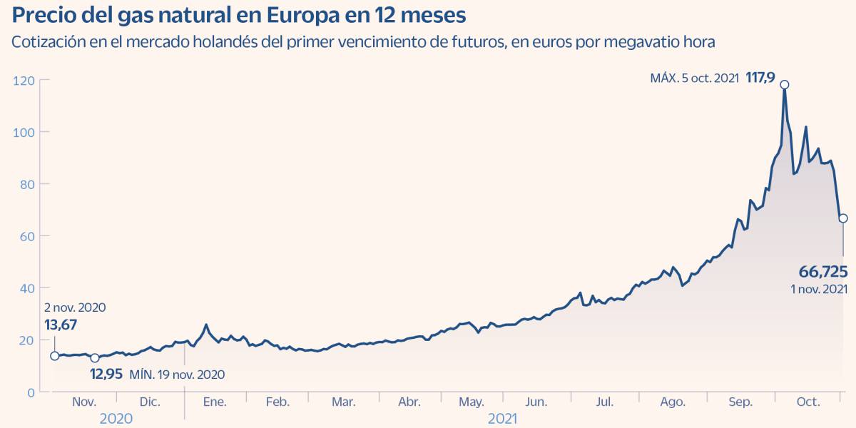 Geopolítica y competencia: el mercado europeo de gas natural enloquece