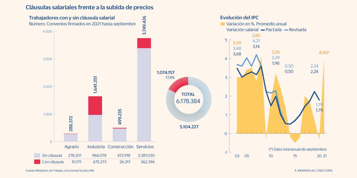 Empresarios y sindicatos intentan evitar la segunda ronda de la inflación