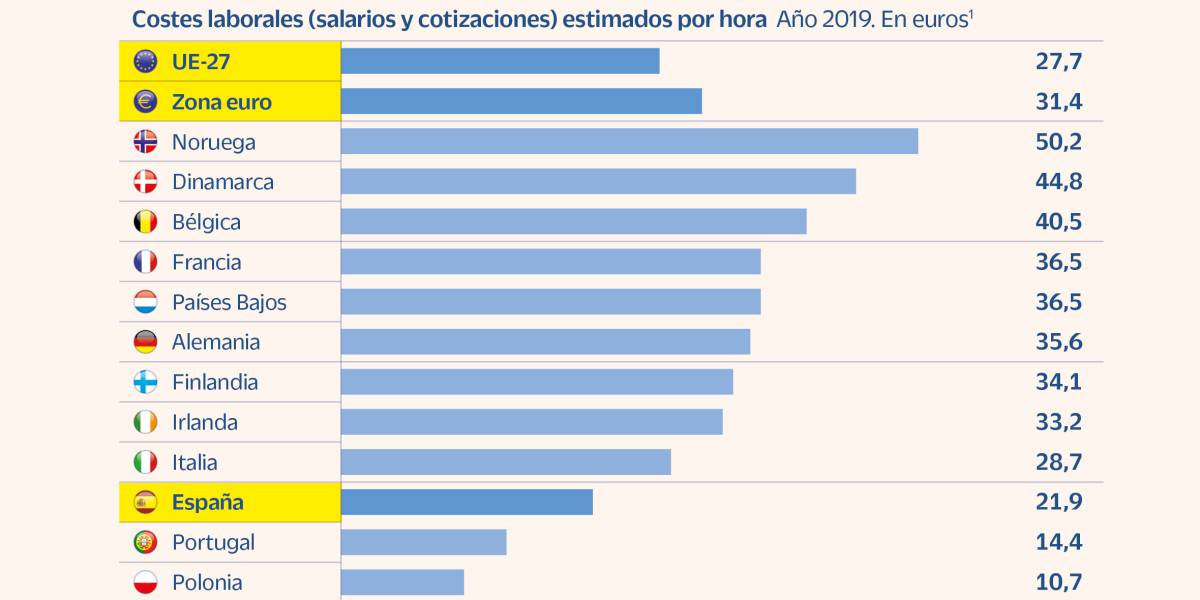 Las cotizaciones en España pesan menos que en la UE pero las empresas pagan más