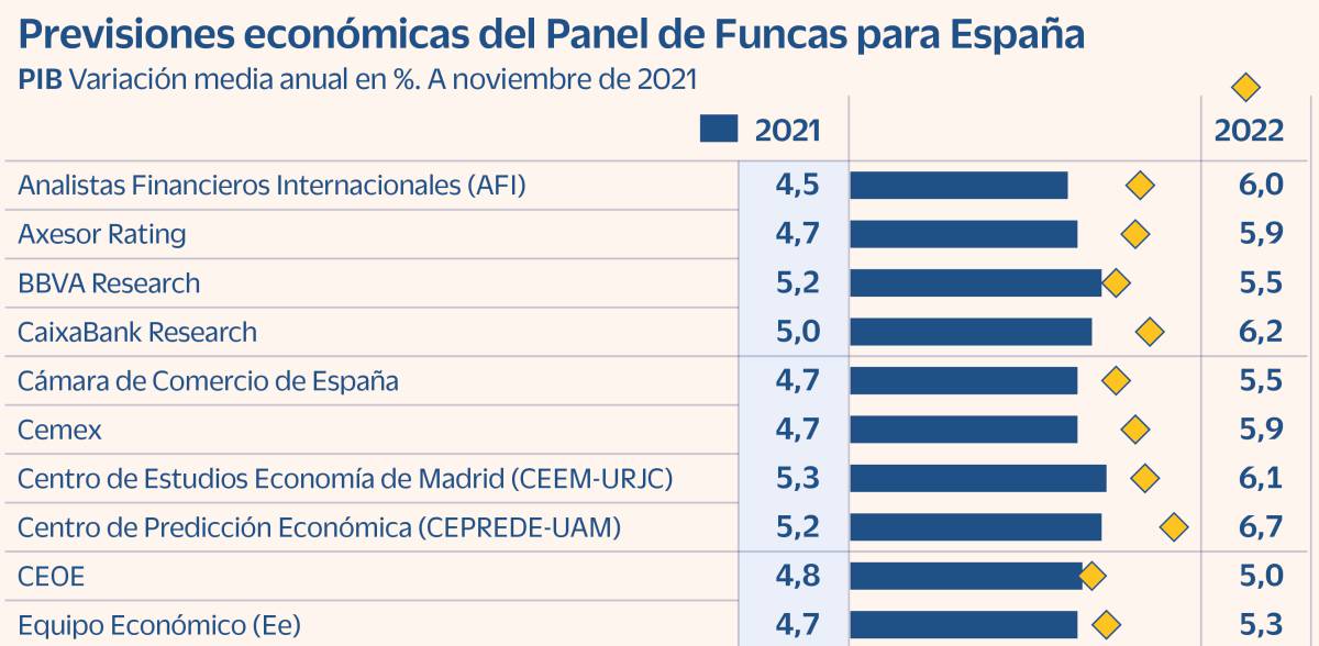 Los analistas firman una severa rebaja generalizada de las previsiones de crecimiento