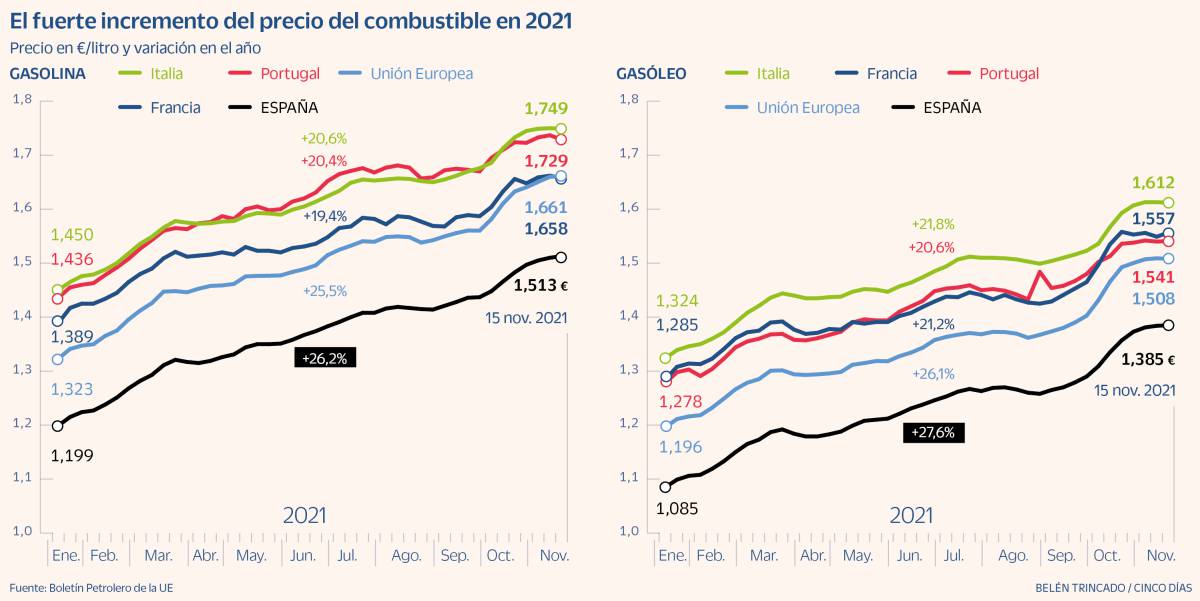 El precio del combustible sube más en España que en Francia, Italia y Portugal en 2021