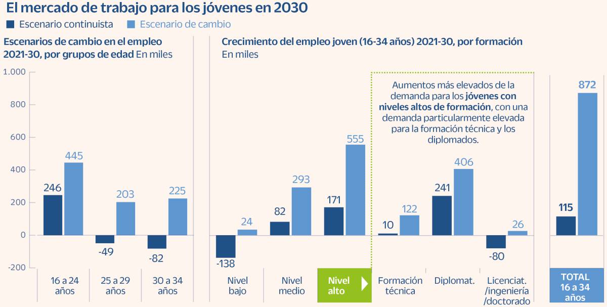 La creación de 900.000 empleos para jóvenes, en juego por las reformas