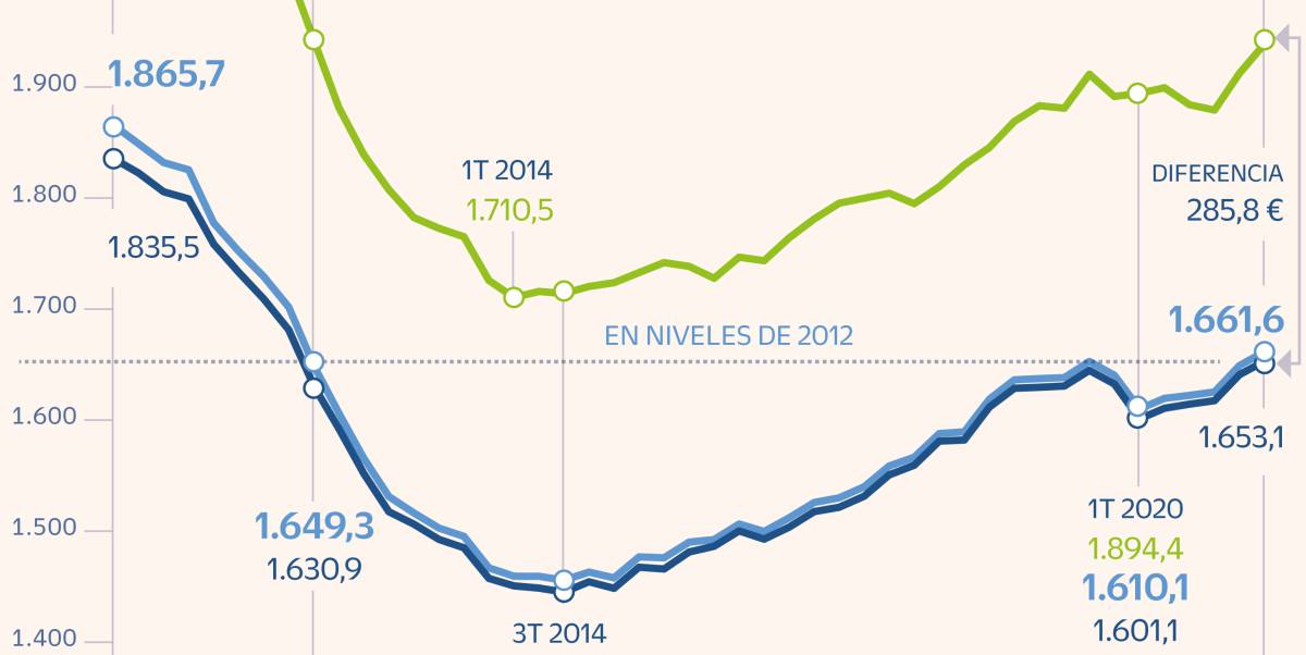 El precio de la vivienda libre continúa su escalada y roza ya los niveles de hace una década