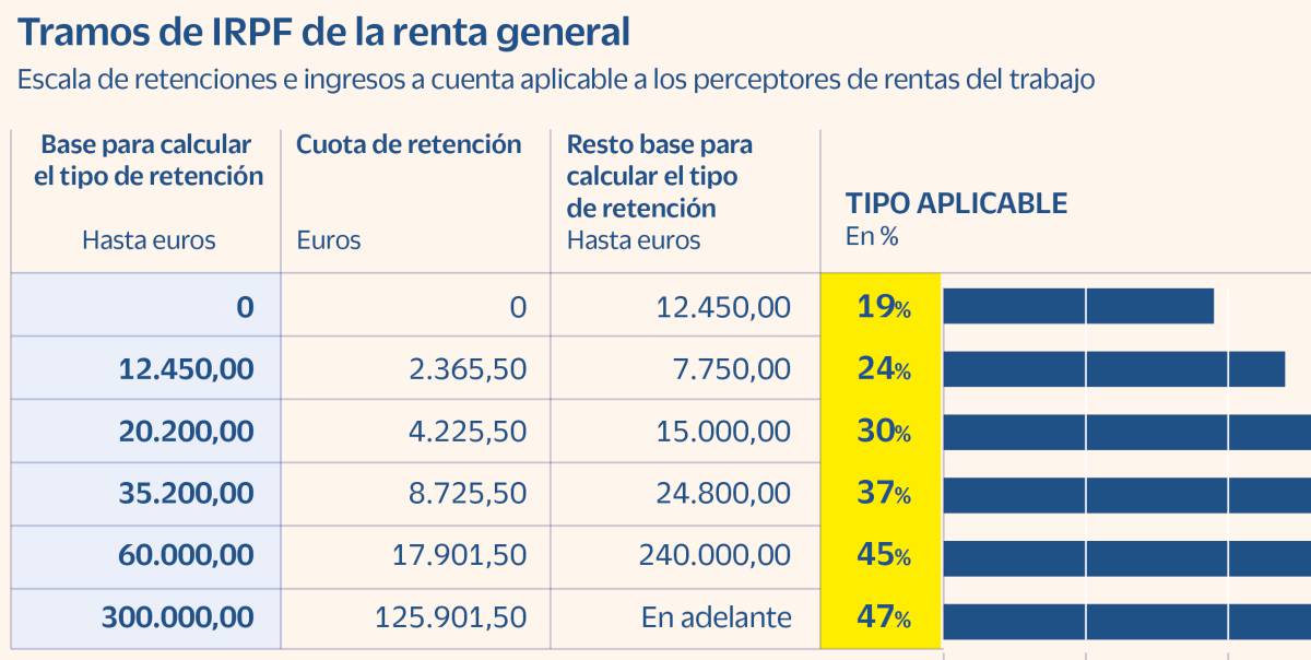 Renta 2021/2022: Cambios en los tramos del IRPF para las rentas del trabajo